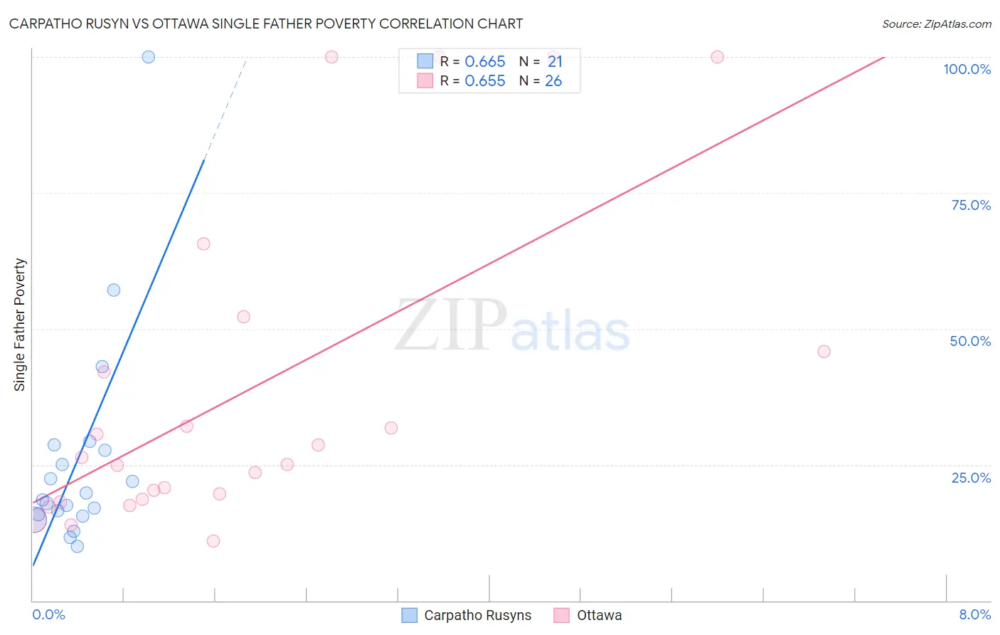 Carpatho Rusyn vs Ottawa Single Father Poverty