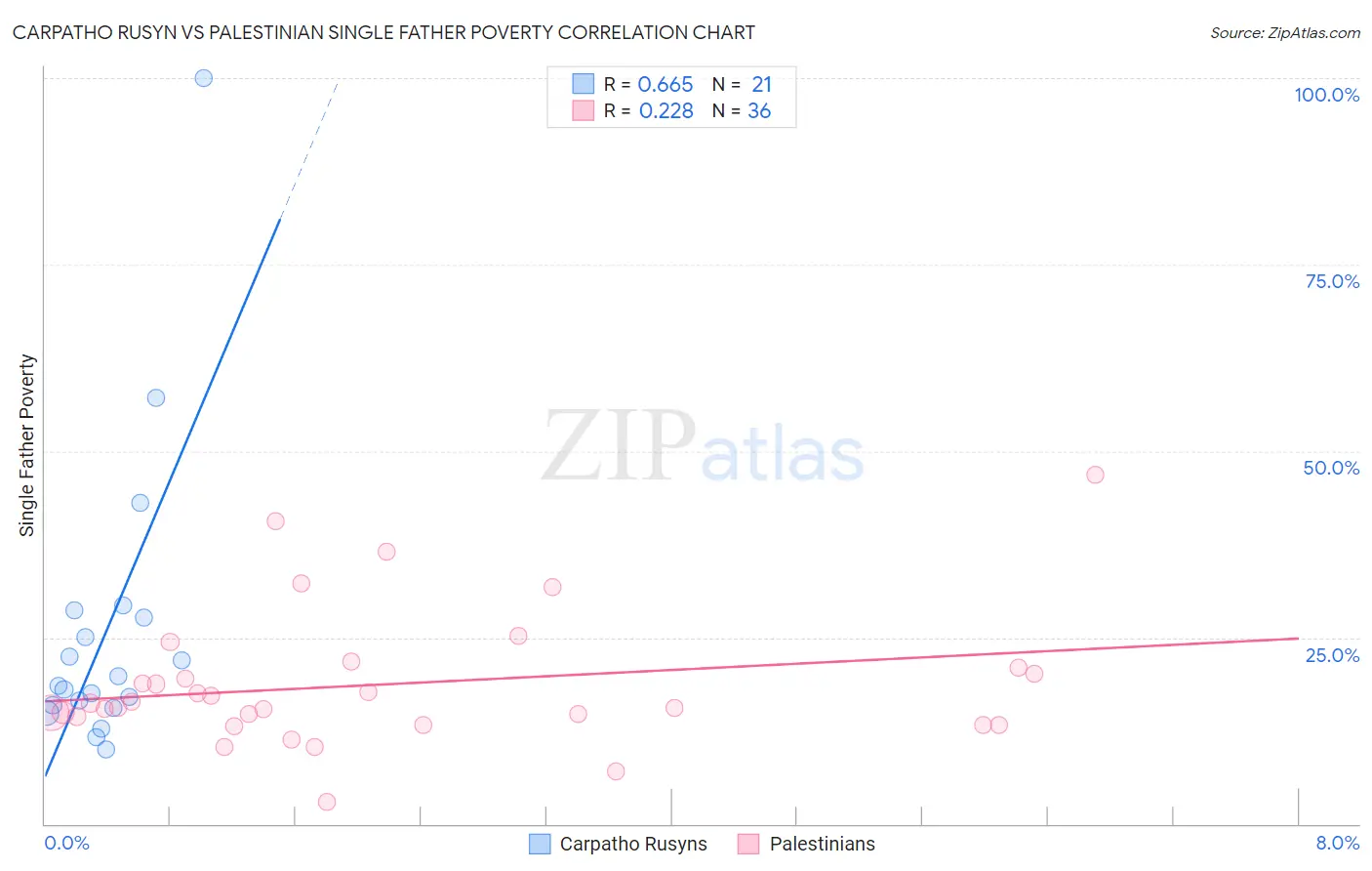 Carpatho Rusyn vs Palestinian Single Father Poverty