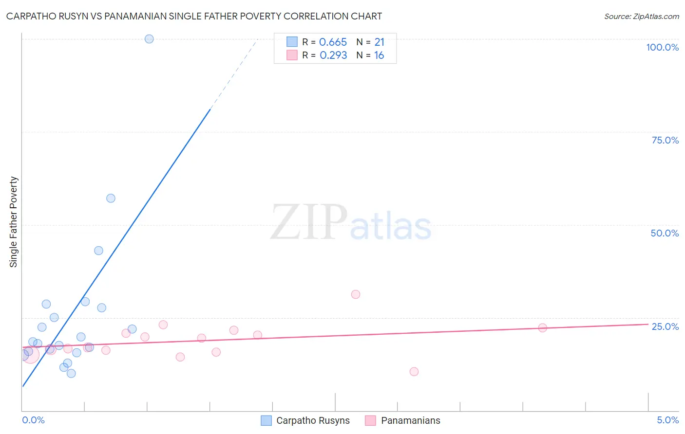 Carpatho Rusyn vs Panamanian Single Father Poverty