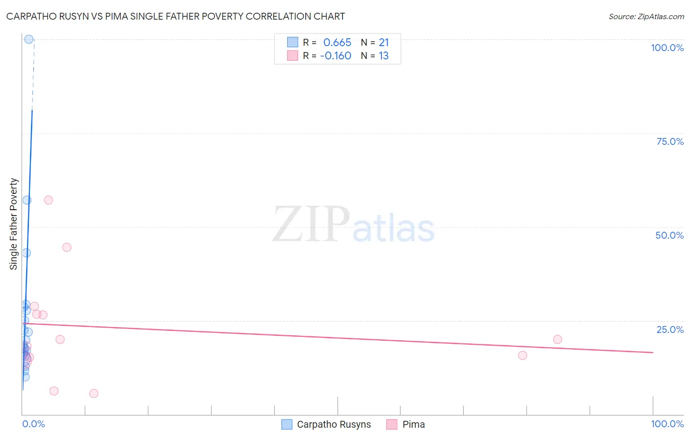 Carpatho Rusyn vs Pima Single Father Poverty