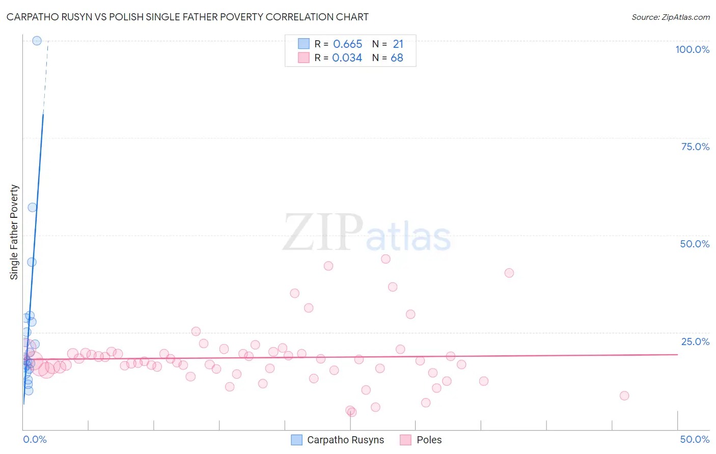 Carpatho Rusyn vs Polish Single Father Poverty