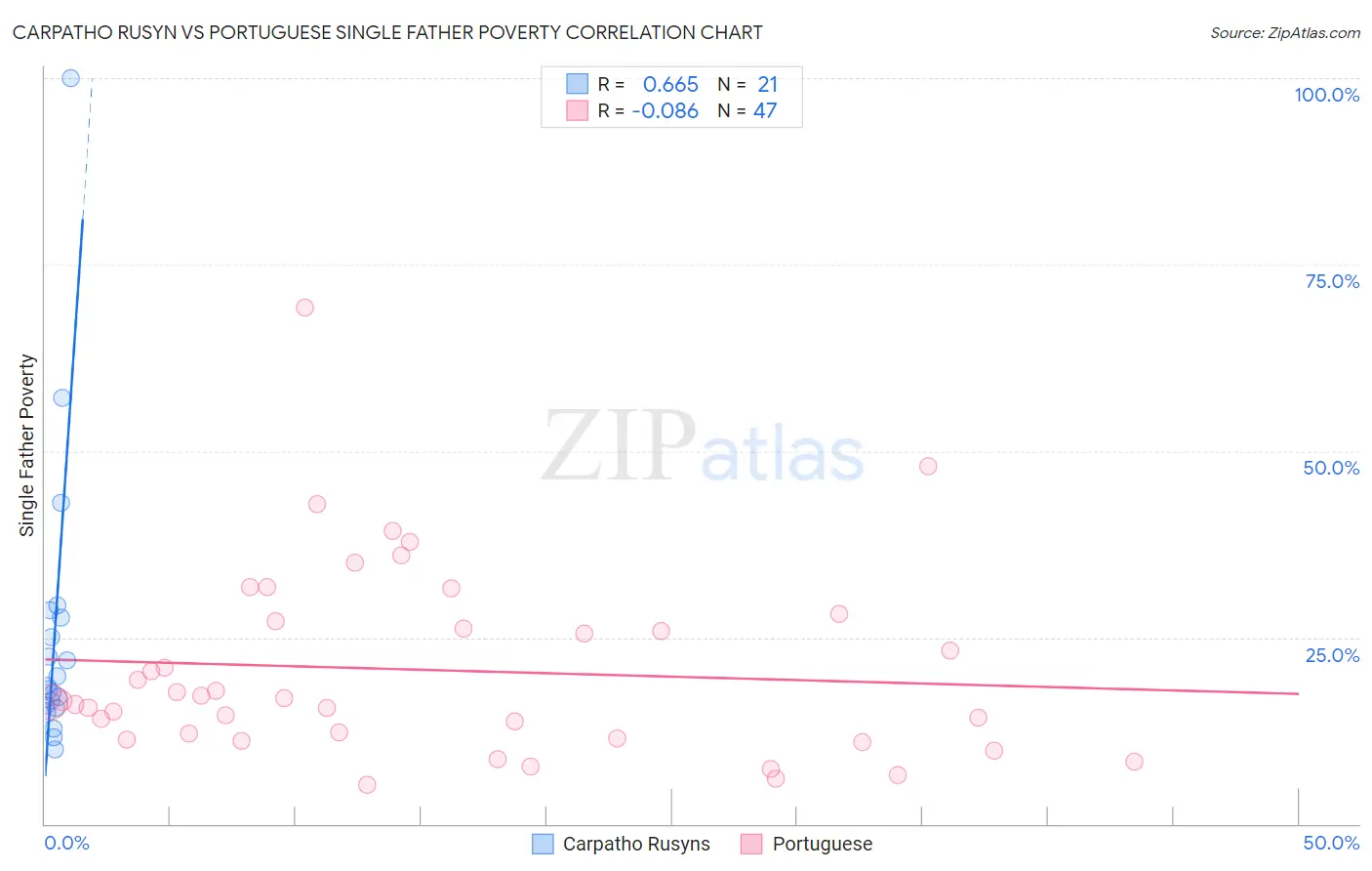 Carpatho Rusyn vs Portuguese Single Father Poverty