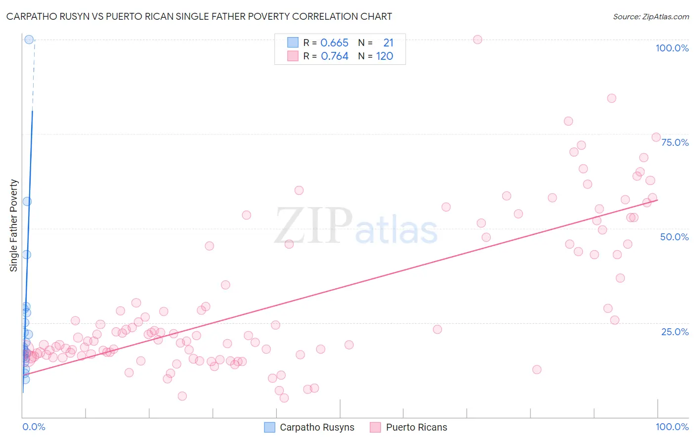 Carpatho Rusyn vs Puerto Rican Single Father Poverty