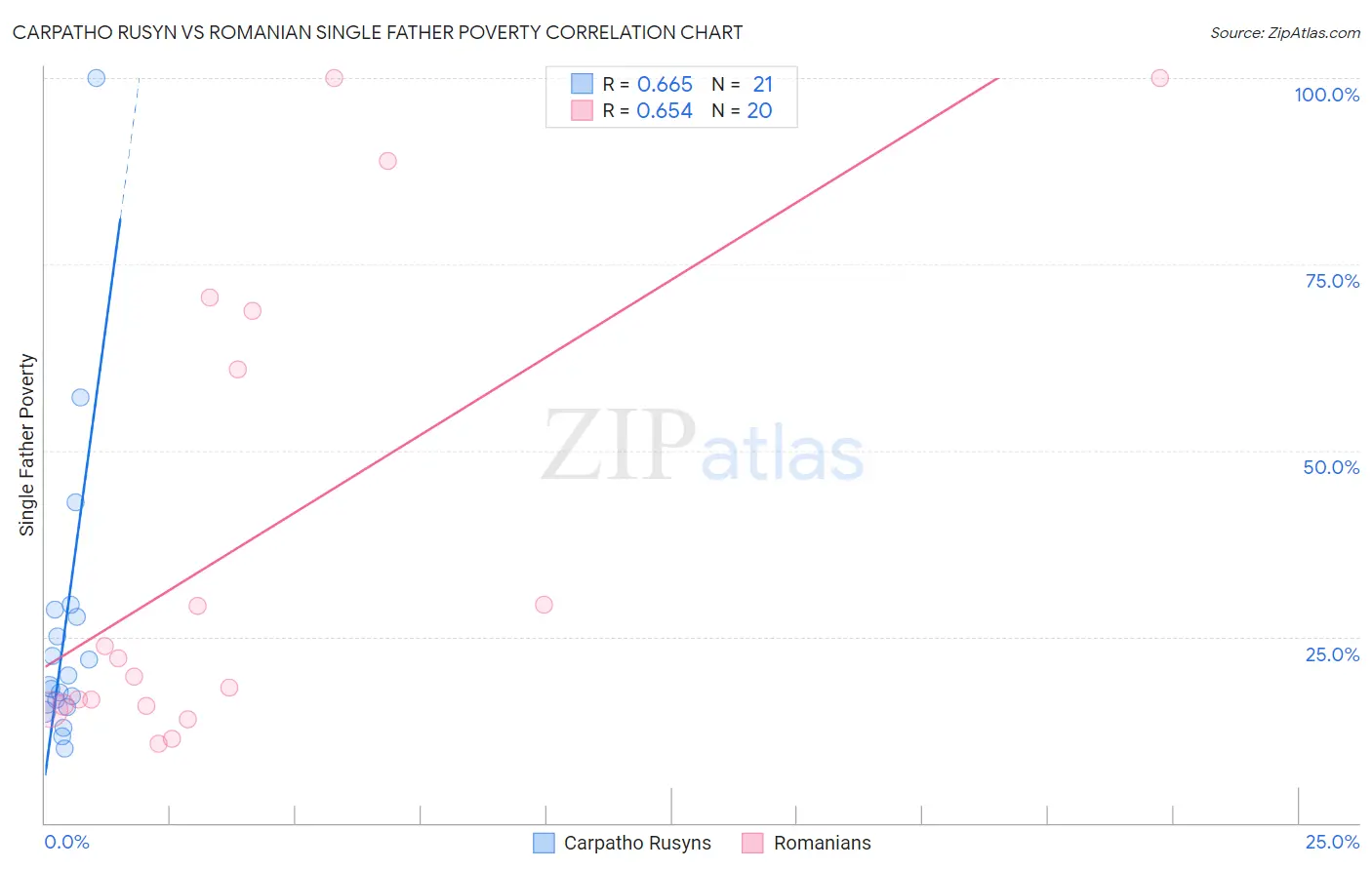 Carpatho Rusyn vs Romanian Single Father Poverty
