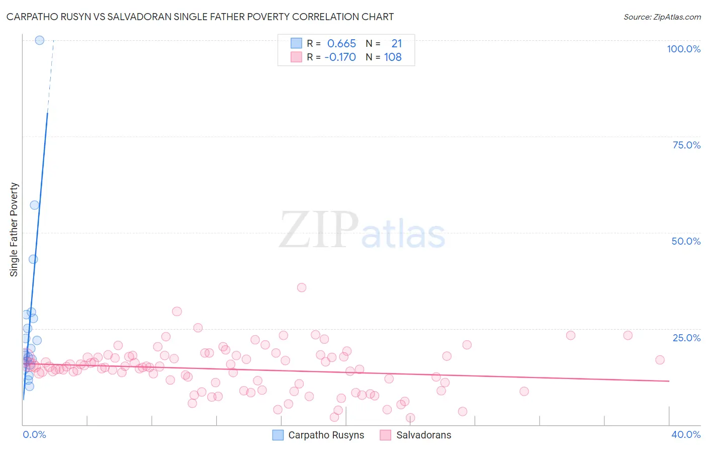 Carpatho Rusyn vs Salvadoran Single Father Poverty