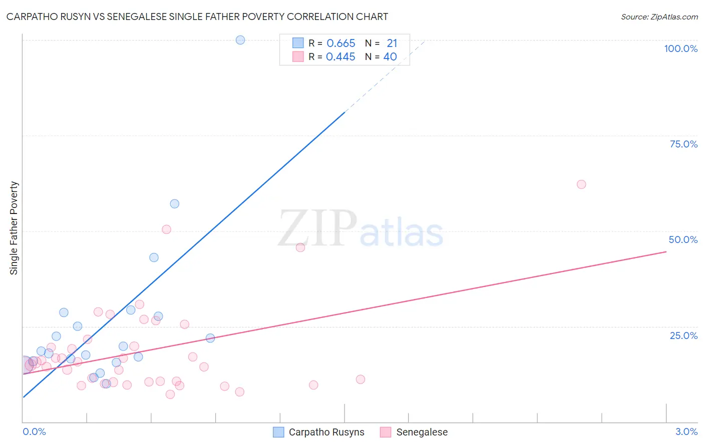 Carpatho Rusyn vs Senegalese Single Father Poverty