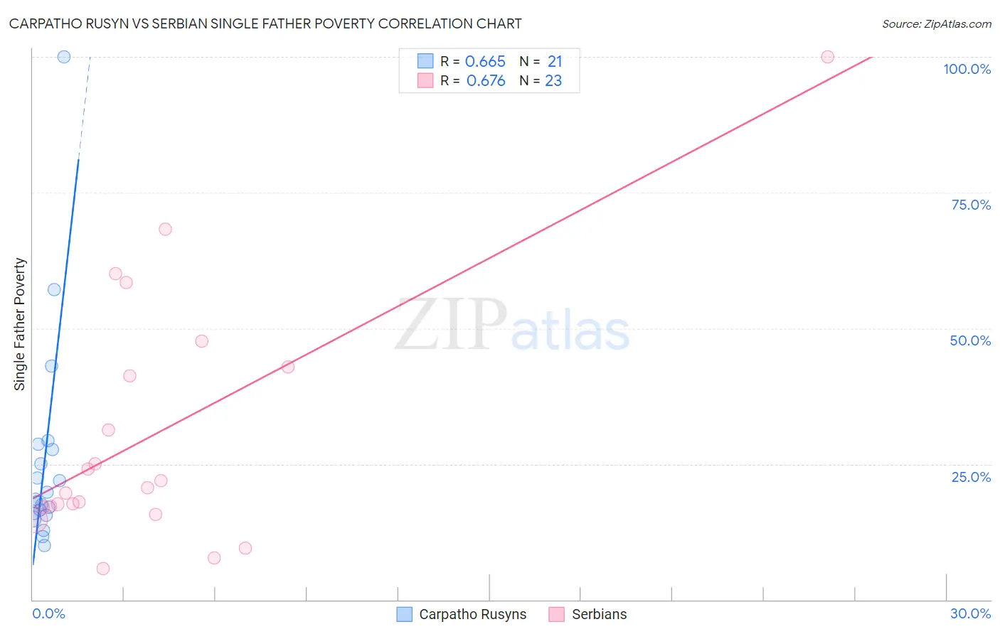 Carpatho Rusyn vs Serbian Single Father Poverty