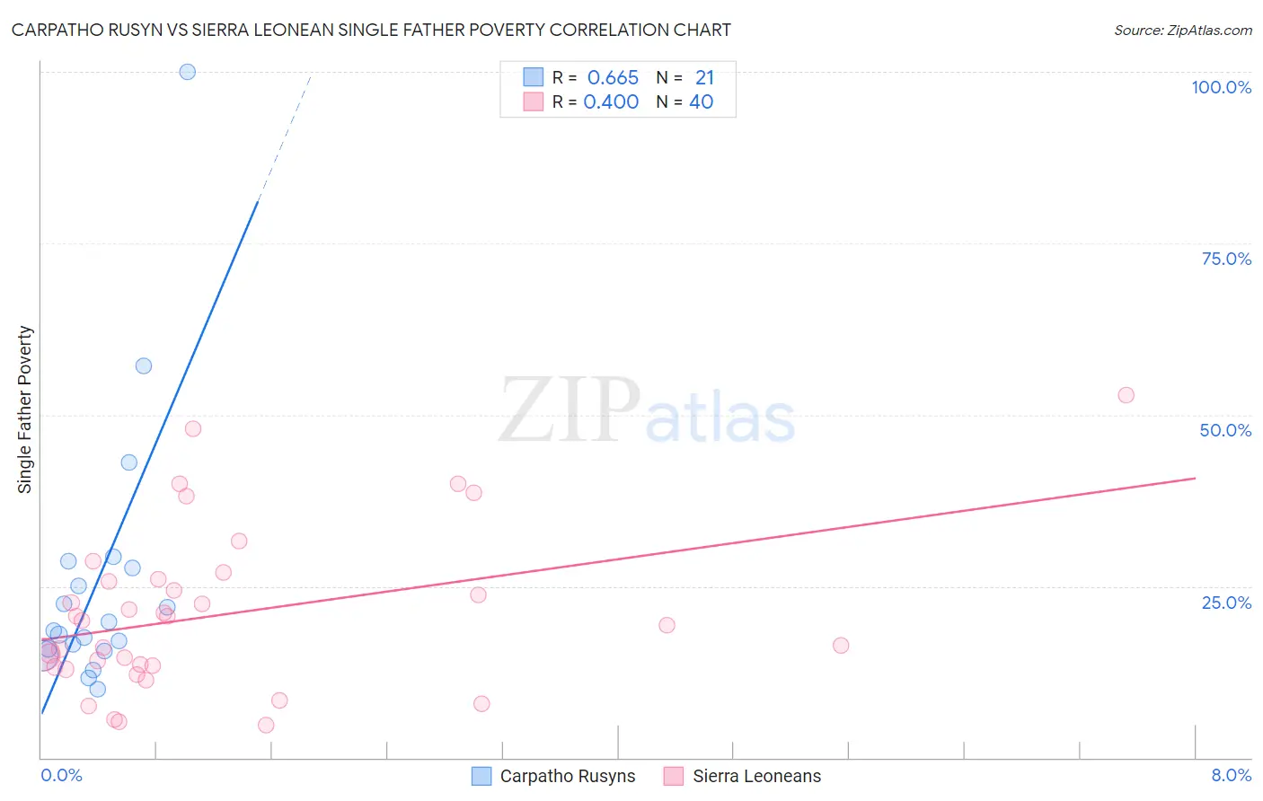 Carpatho Rusyn vs Sierra Leonean Single Father Poverty