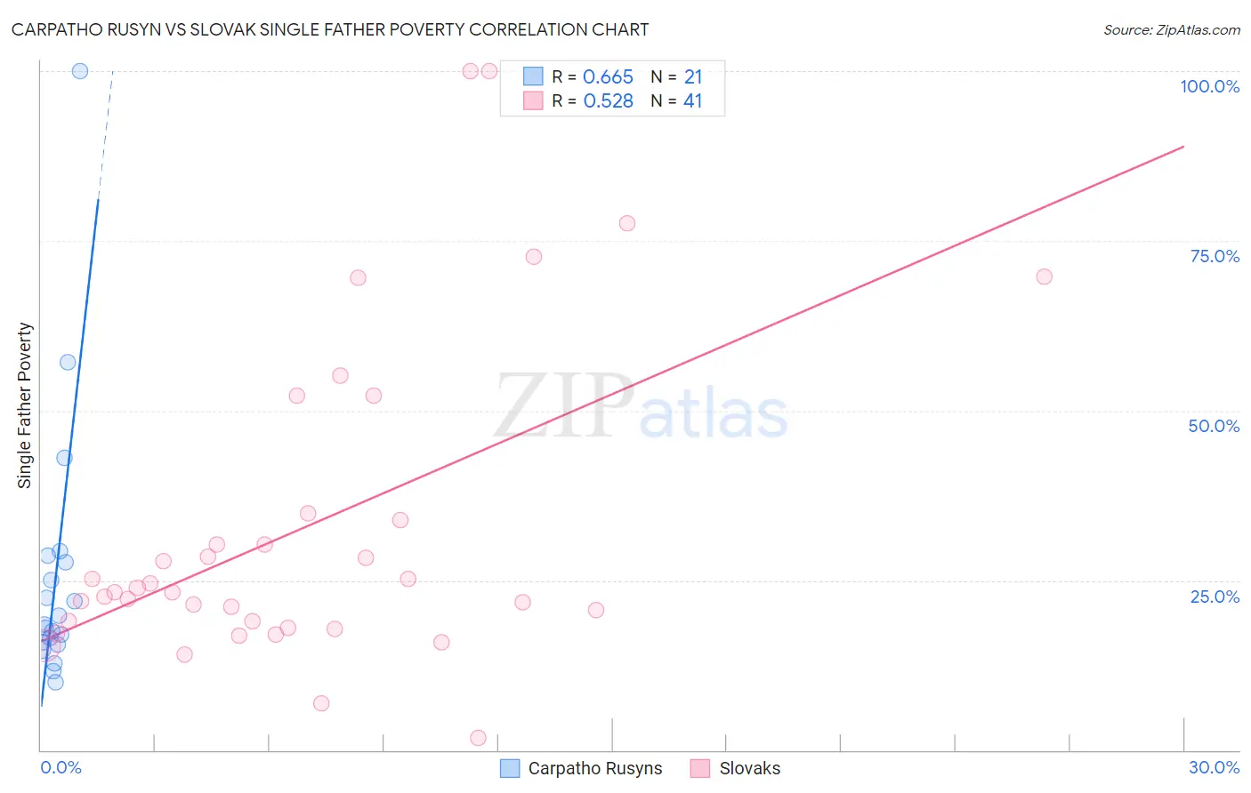 Carpatho Rusyn vs Slovak Single Father Poverty