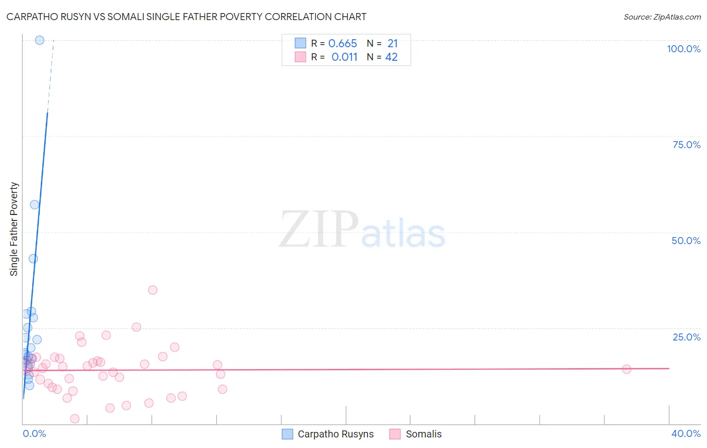 Carpatho Rusyn vs Somali Single Father Poverty