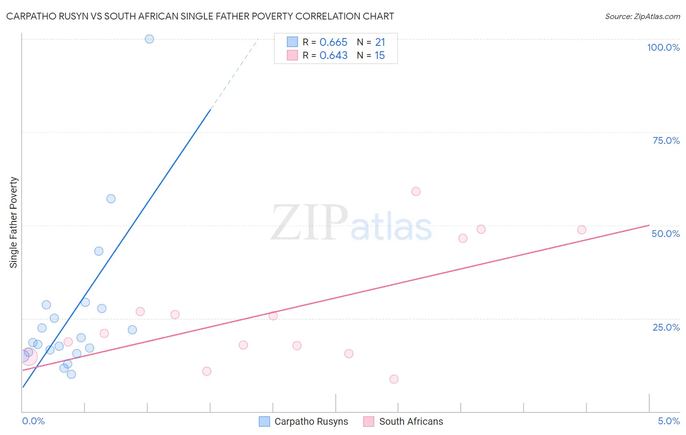 Carpatho Rusyn vs South African Single Father Poverty
