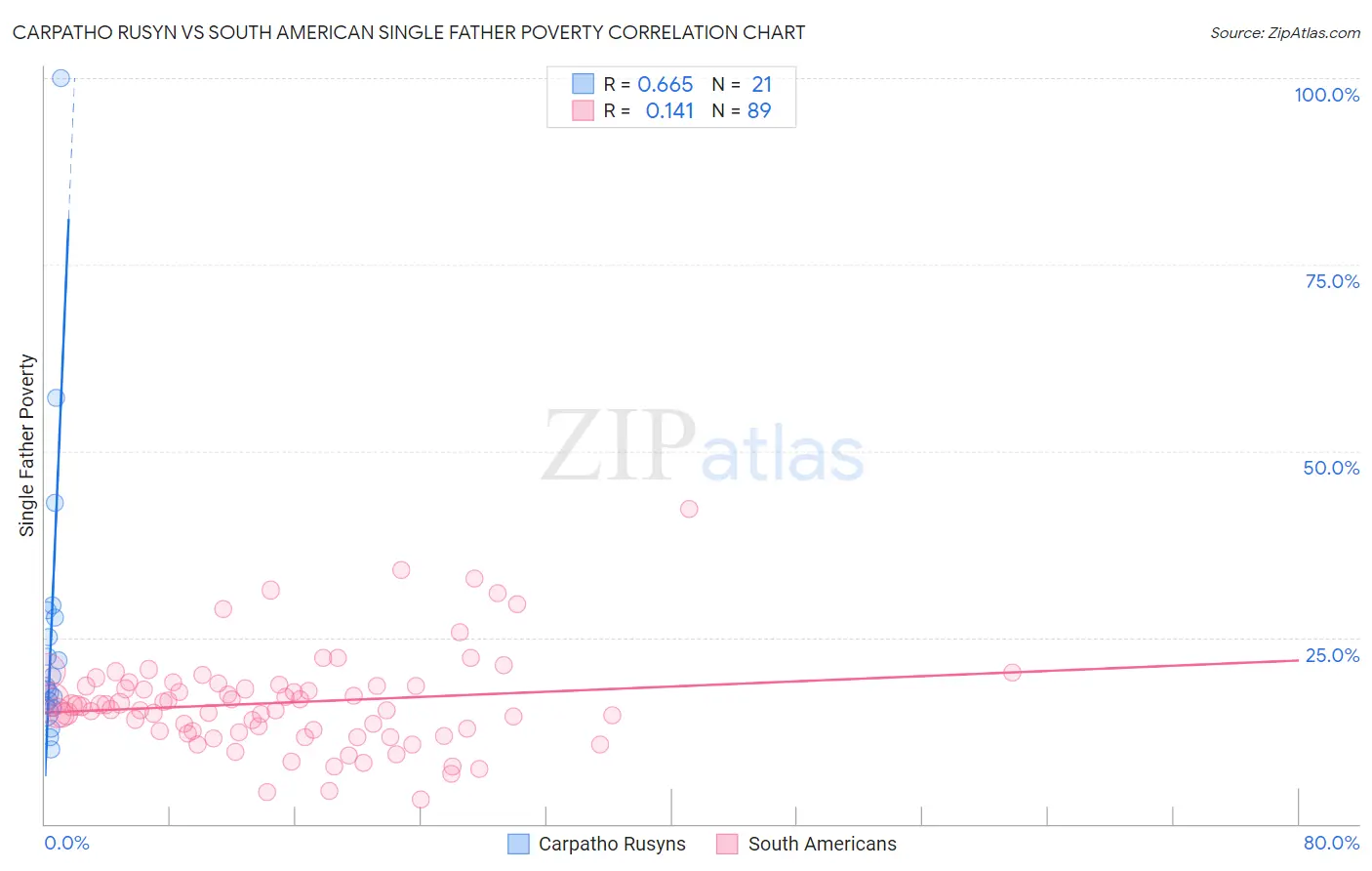 Carpatho Rusyn vs South American Single Father Poverty
