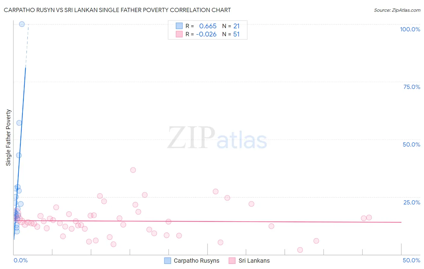 Carpatho Rusyn vs Sri Lankan Single Father Poverty