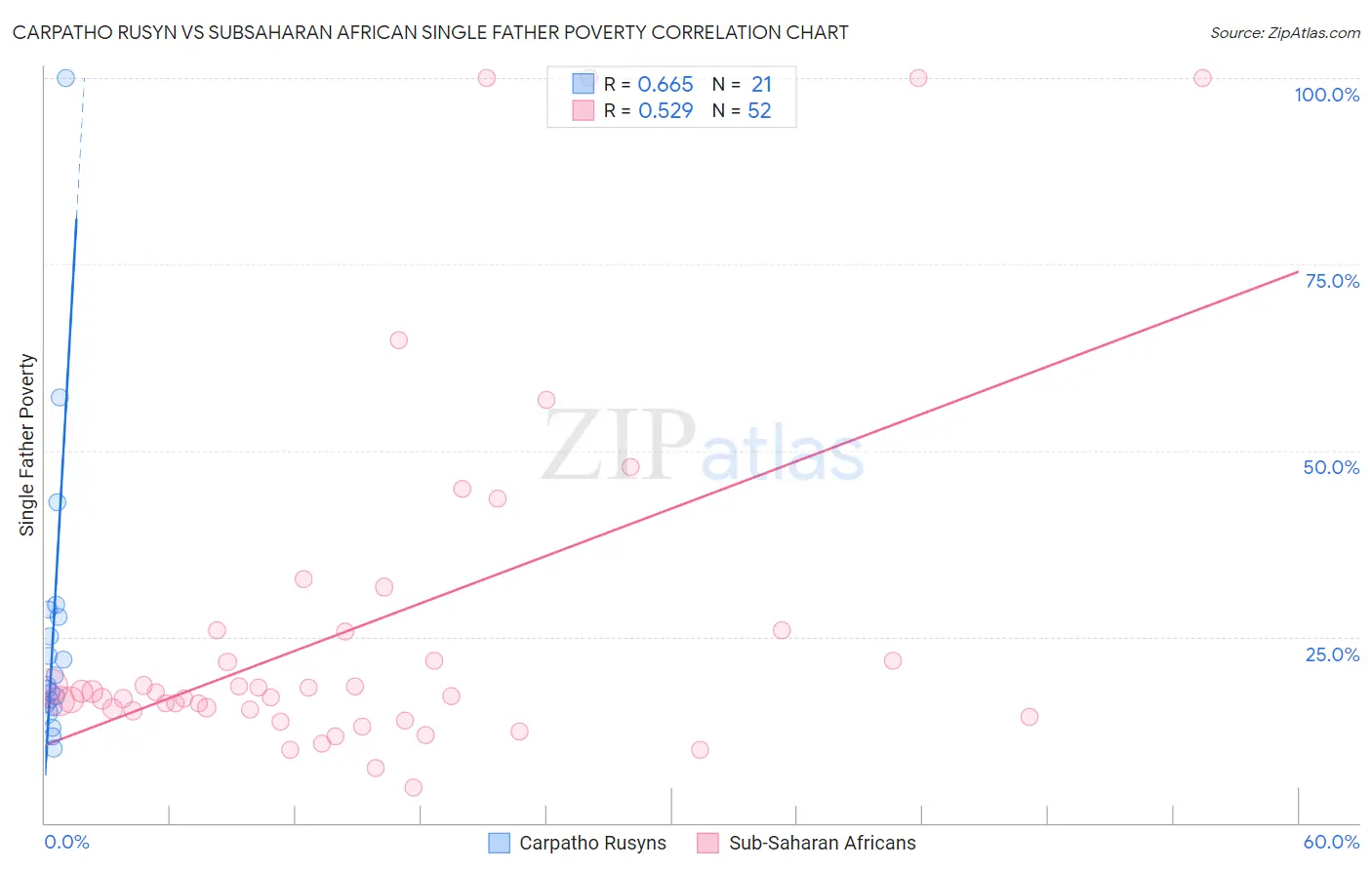 Carpatho Rusyn vs Subsaharan African Single Father Poverty