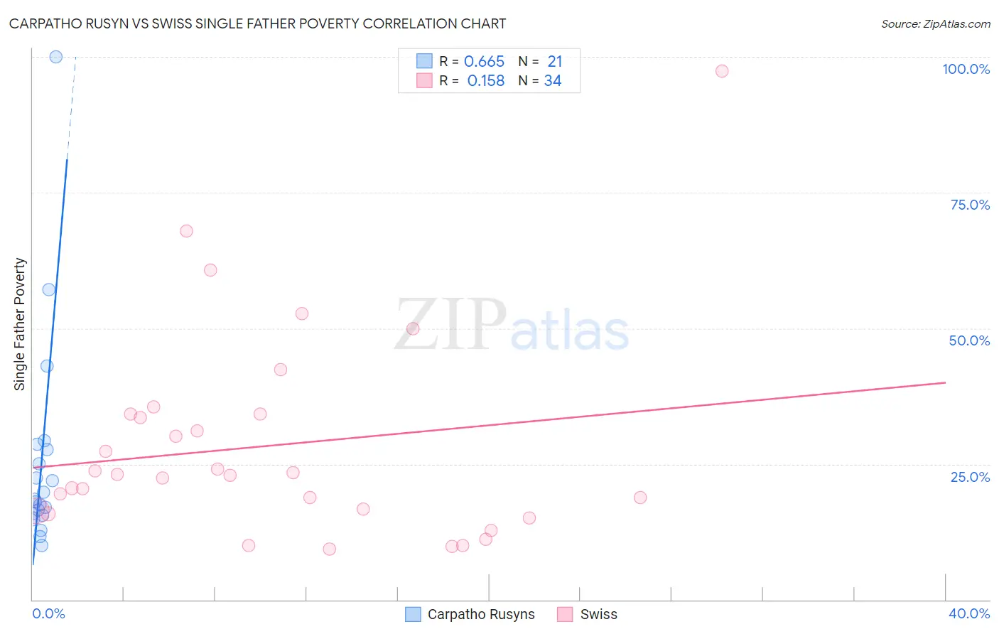 Carpatho Rusyn vs Swiss Single Father Poverty
