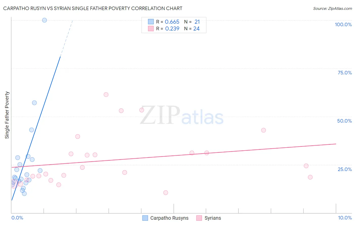Carpatho Rusyn vs Syrian Single Father Poverty