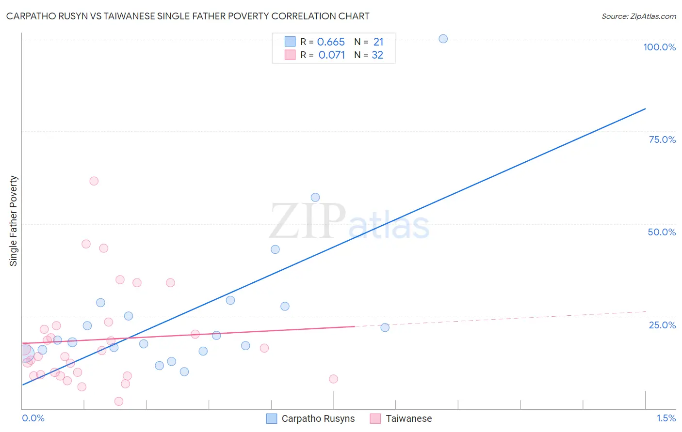 Carpatho Rusyn vs Taiwanese Single Father Poverty