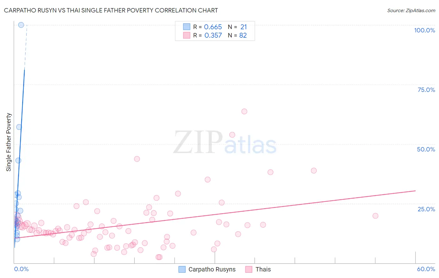 Carpatho Rusyn vs Thai Single Father Poverty