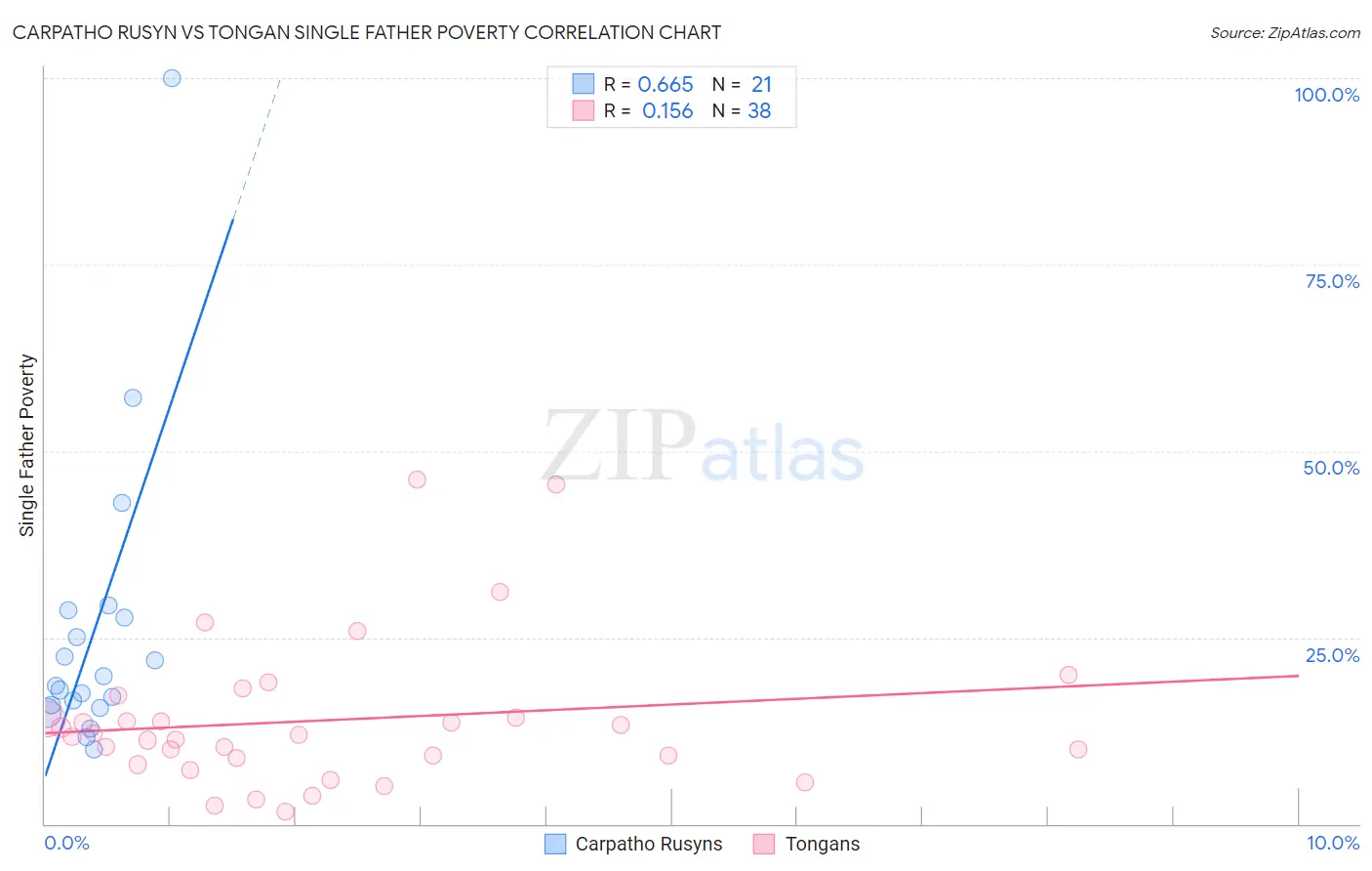 Carpatho Rusyn vs Tongan Single Father Poverty