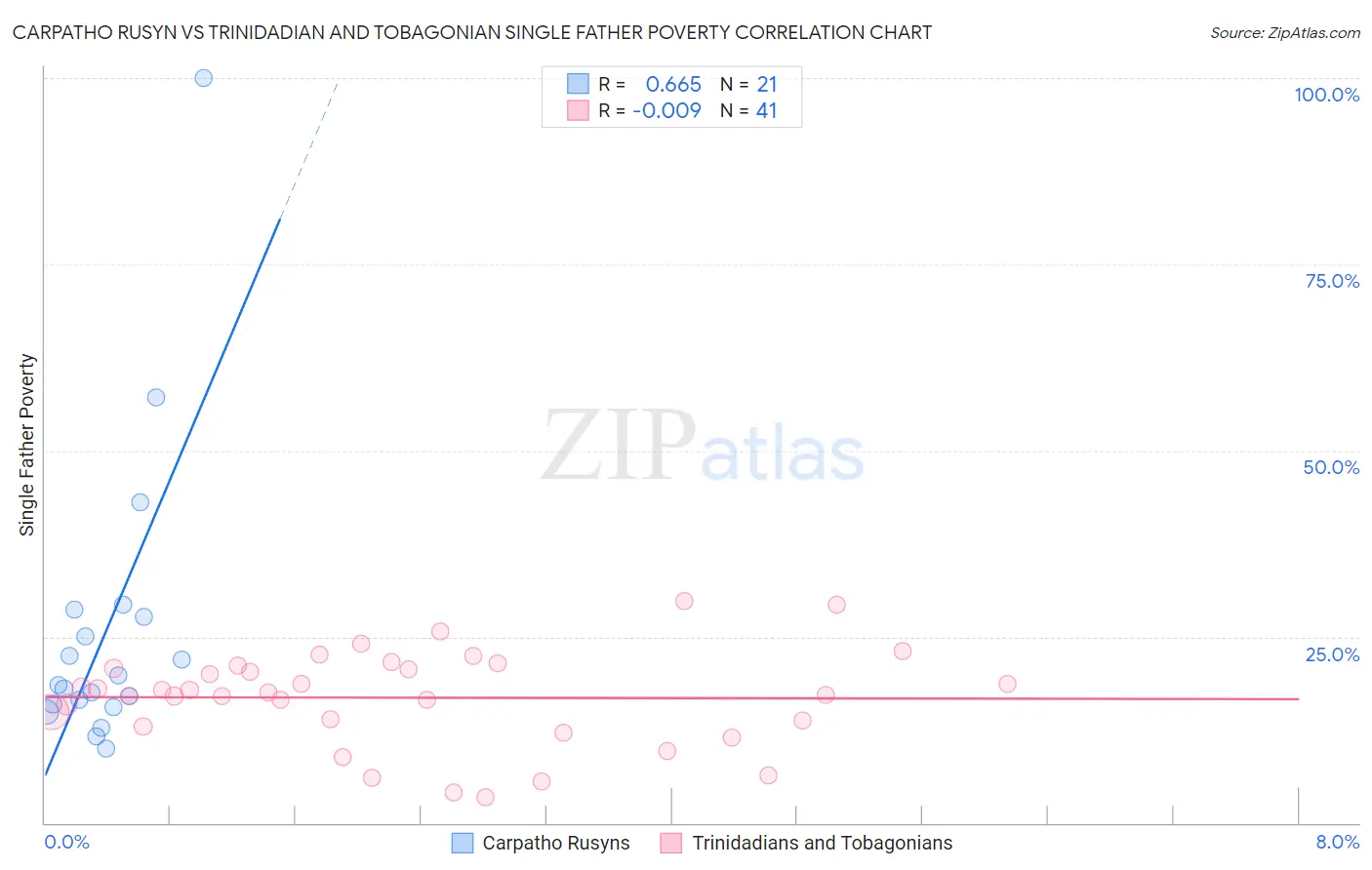 Carpatho Rusyn vs Trinidadian and Tobagonian Single Father Poverty