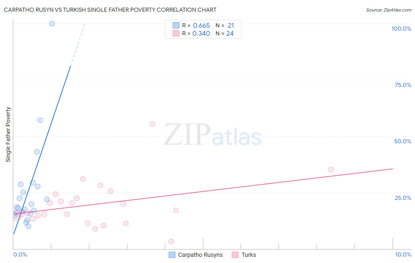 Carpatho Rusyn vs Turkish Single Father Poverty