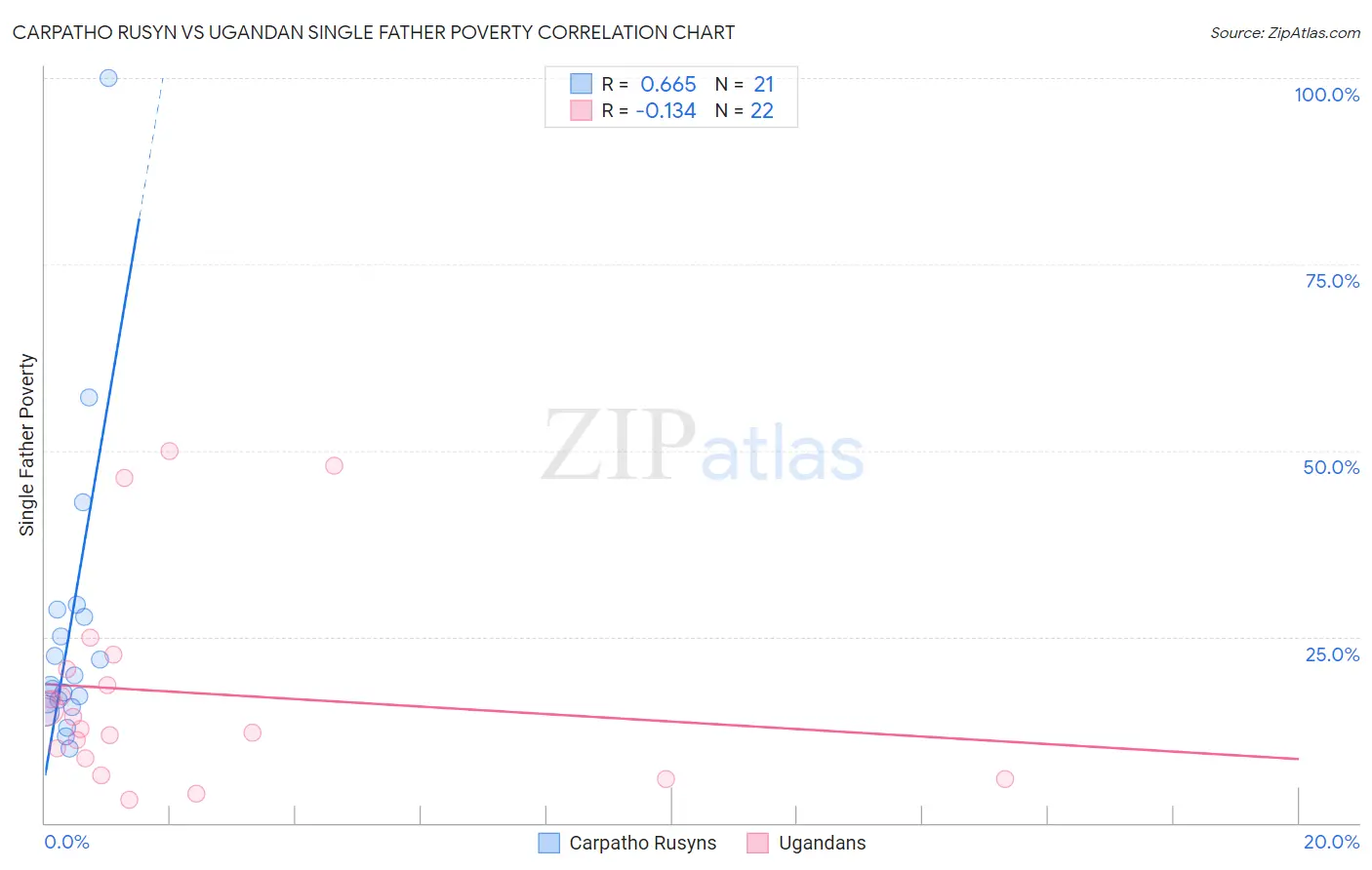 Carpatho Rusyn vs Ugandan Single Father Poverty