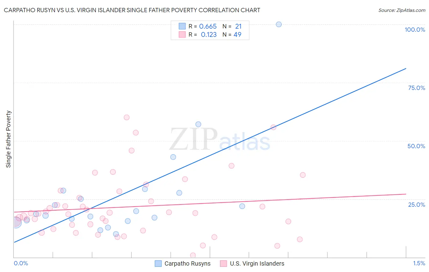 Carpatho Rusyn vs U.S. Virgin Islander Single Father Poverty