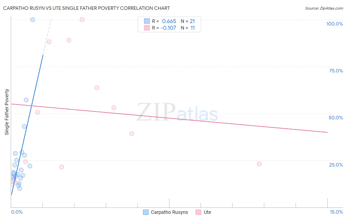 Carpatho Rusyn vs Ute Single Father Poverty