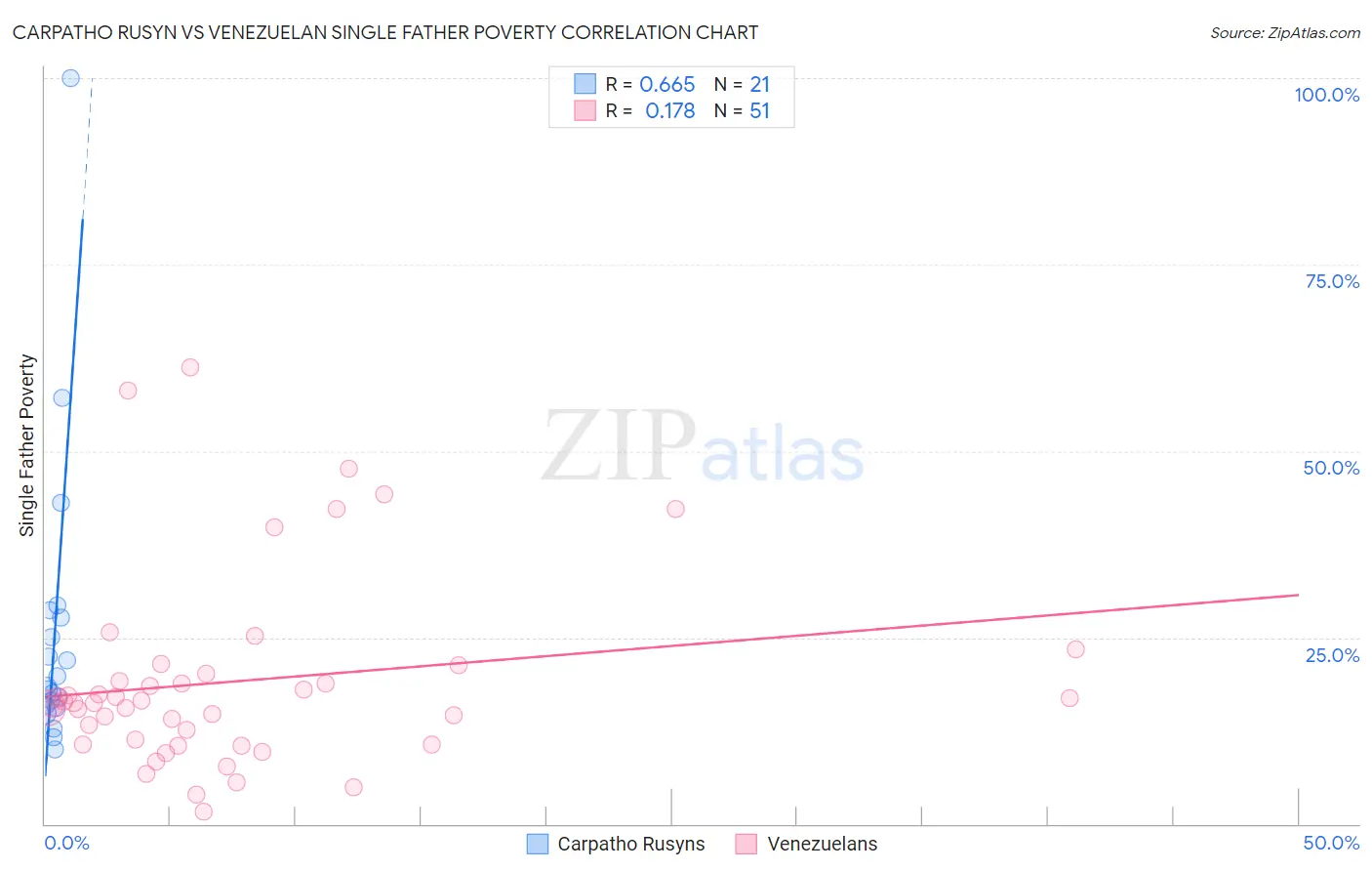 Carpatho Rusyn vs Venezuelan Single Father Poverty