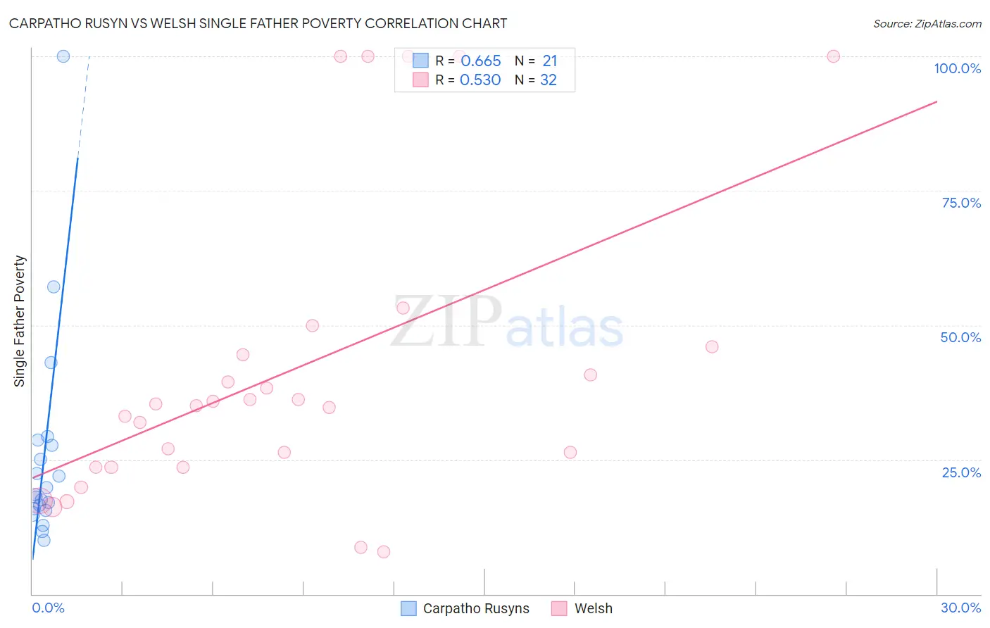 Carpatho Rusyn vs Welsh Single Father Poverty