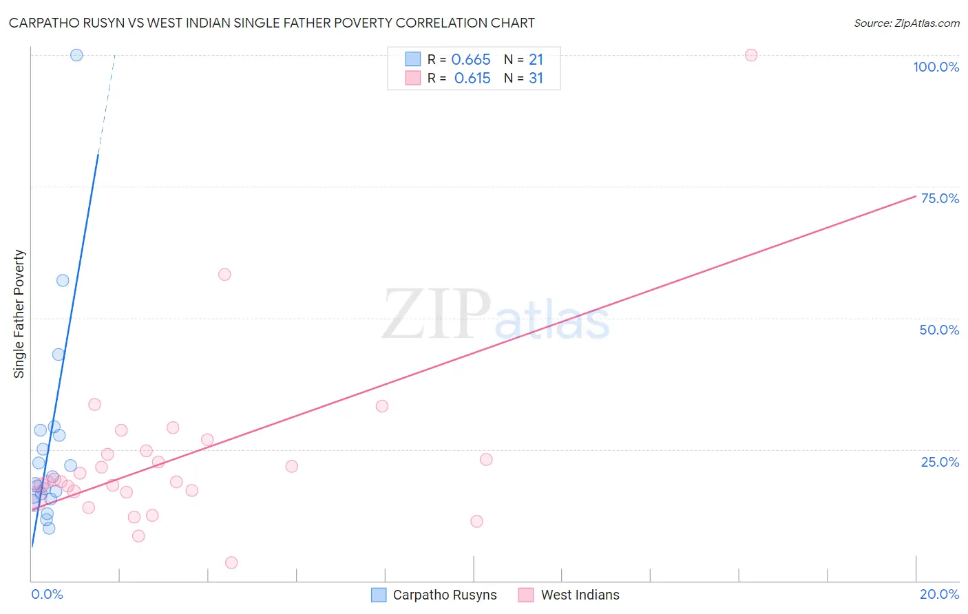 Carpatho Rusyn vs West Indian Single Father Poverty