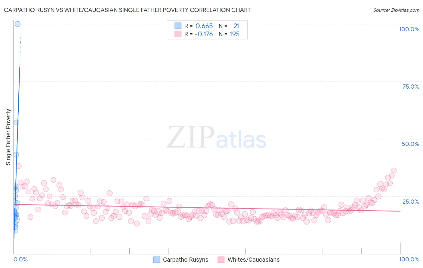 Carpatho Rusyn vs White/Caucasian Single Father Poverty