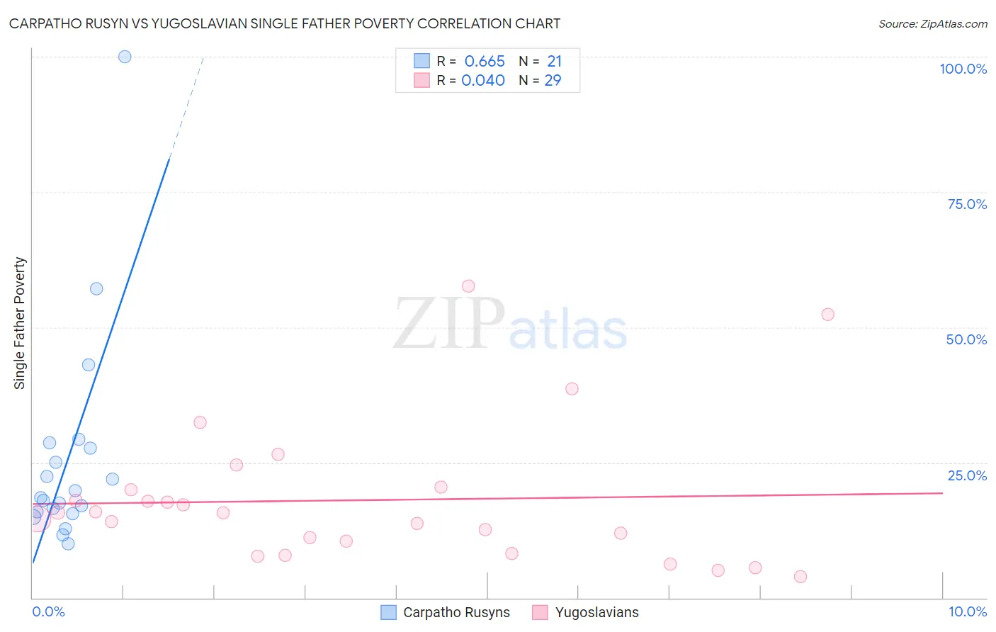 Carpatho Rusyn vs Yugoslavian Single Father Poverty