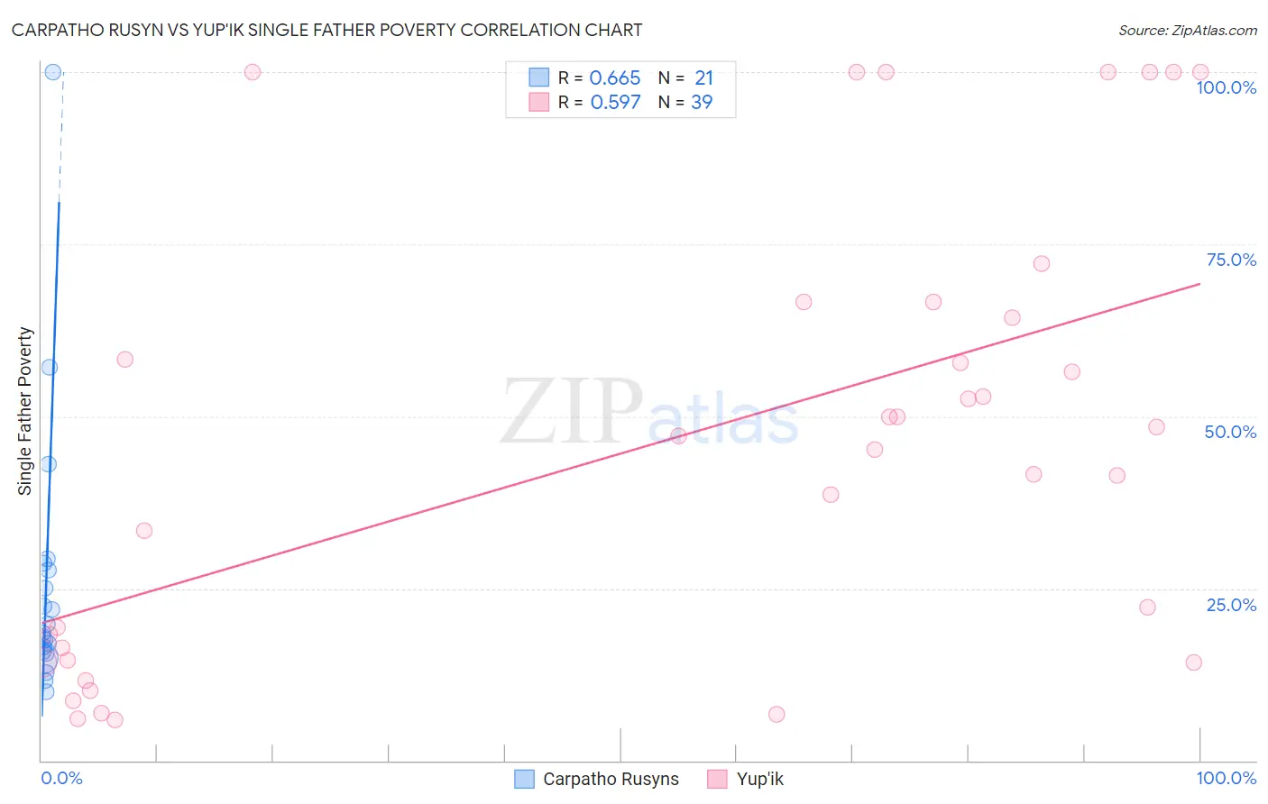 Carpatho Rusyn vs Yup'ik Single Father Poverty