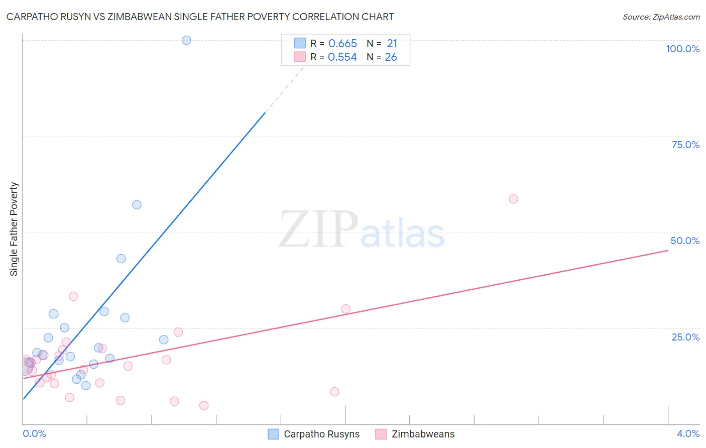 Carpatho Rusyn vs Zimbabwean Single Father Poverty