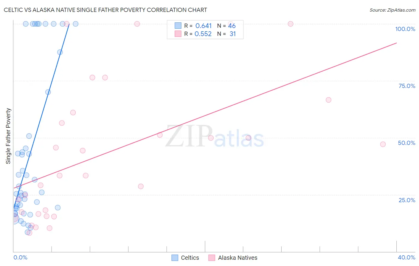 Celtic vs Alaska Native Single Father Poverty