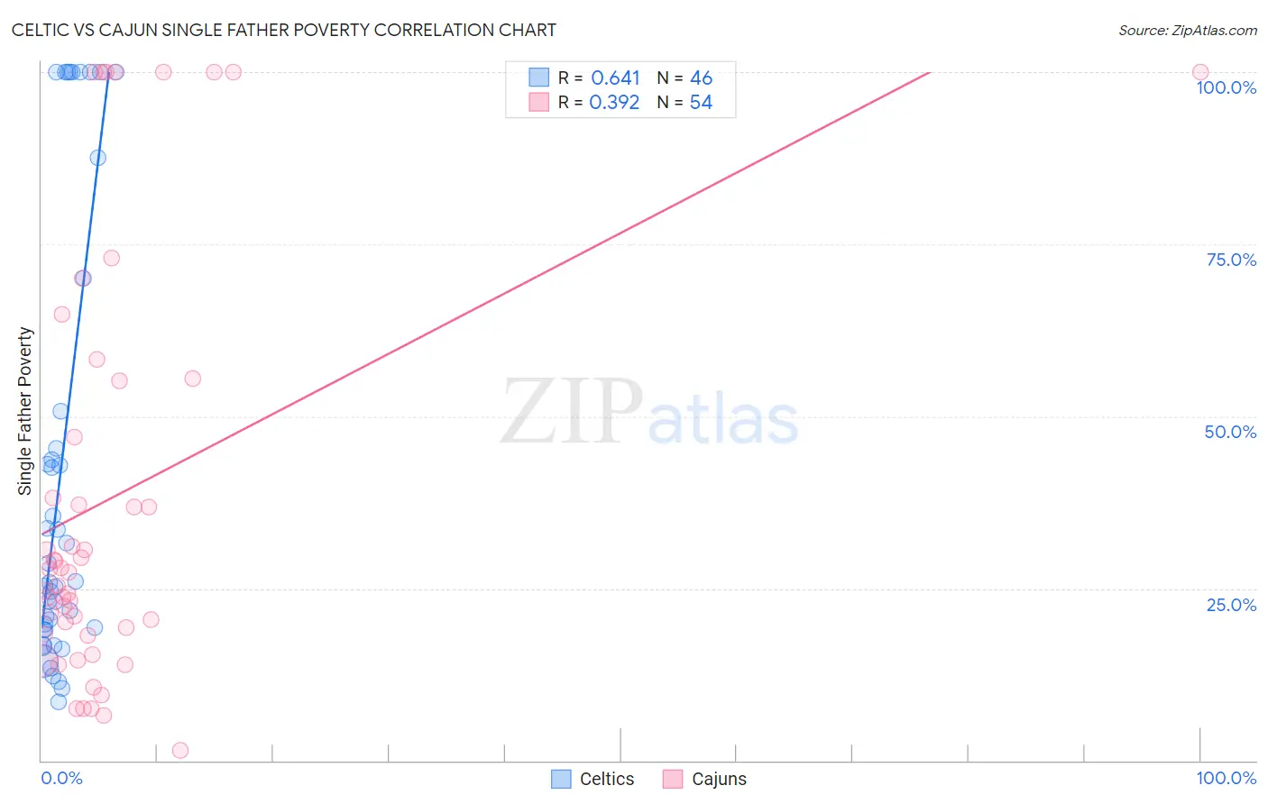 Celtic vs Cajun Single Father Poverty