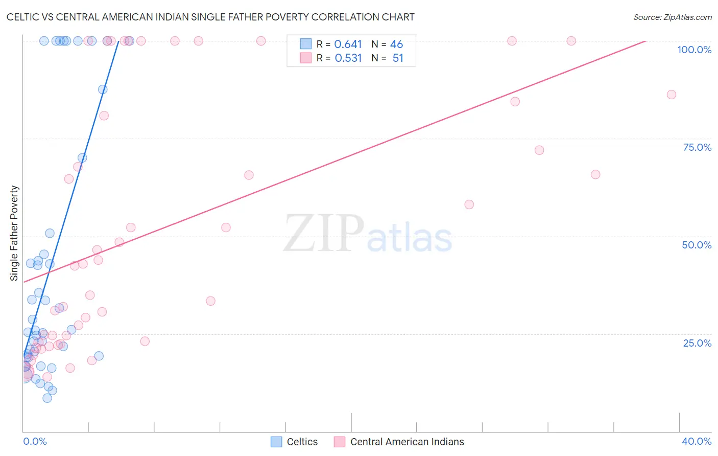Celtic vs Central American Indian Single Father Poverty