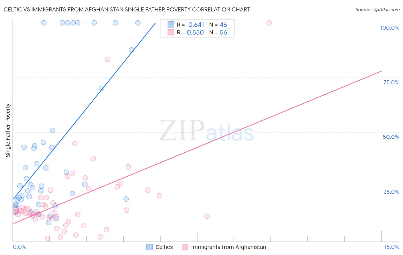 Celtic vs Immigrants from Afghanistan Single Father Poverty