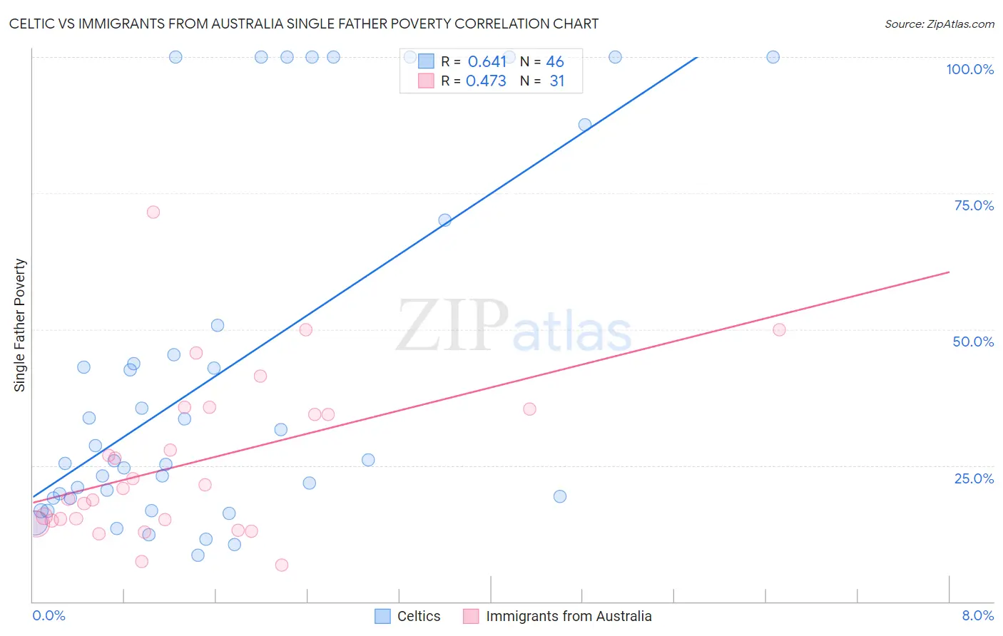 Celtic vs Immigrants from Australia Single Father Poverty