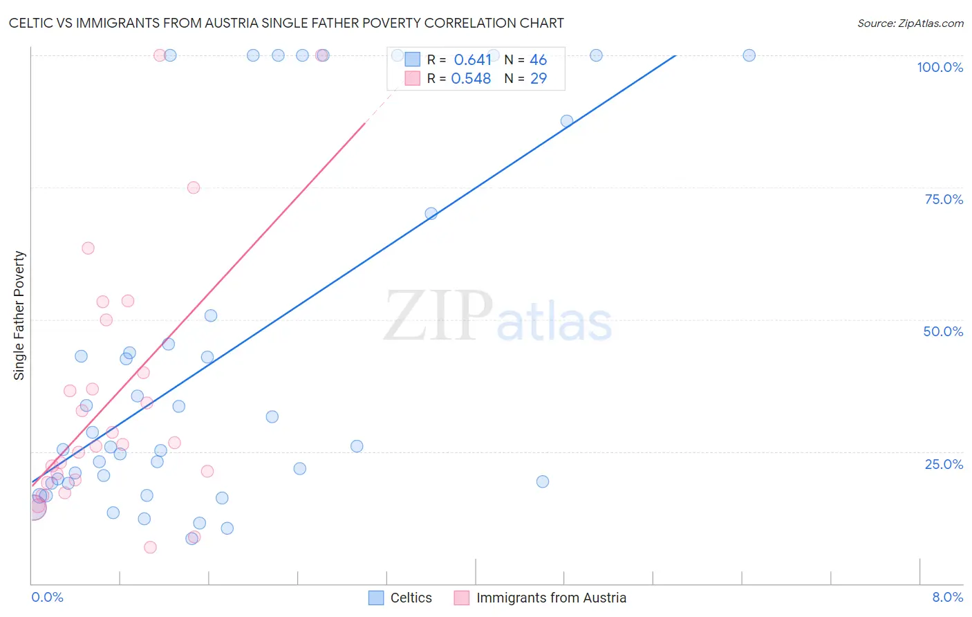 Celtic vs Immigrants from Austria Single Father Poverty