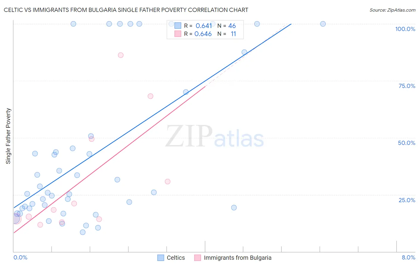 Celtic vs Immigrants from Bulgaria Single Father Poverty