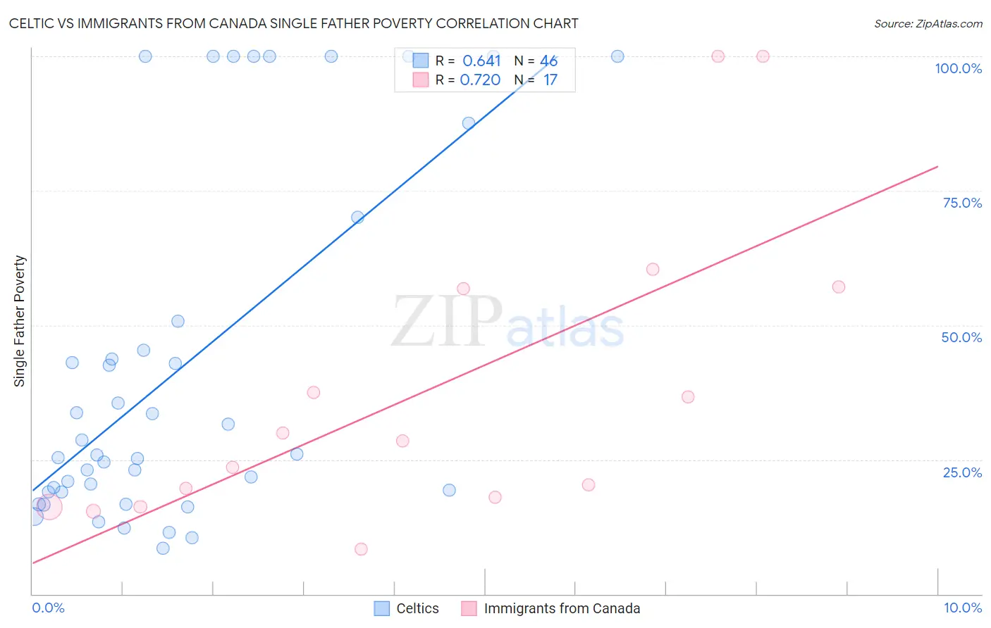 Celtic vs Immigrants from Canada Single Father Poverty