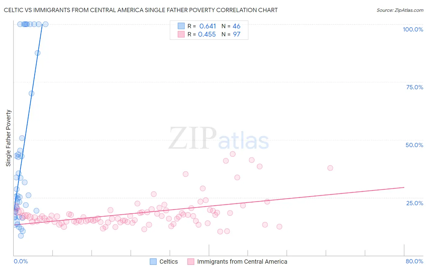 Celtic vs Immigrants from Central America Single Father Poverty