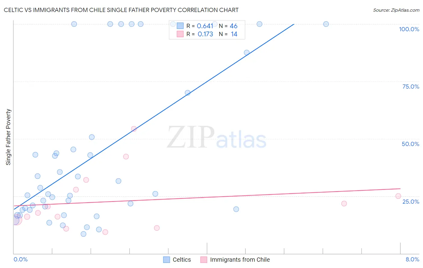 Celtic vs Immigrants from Chile Single Father Poverty