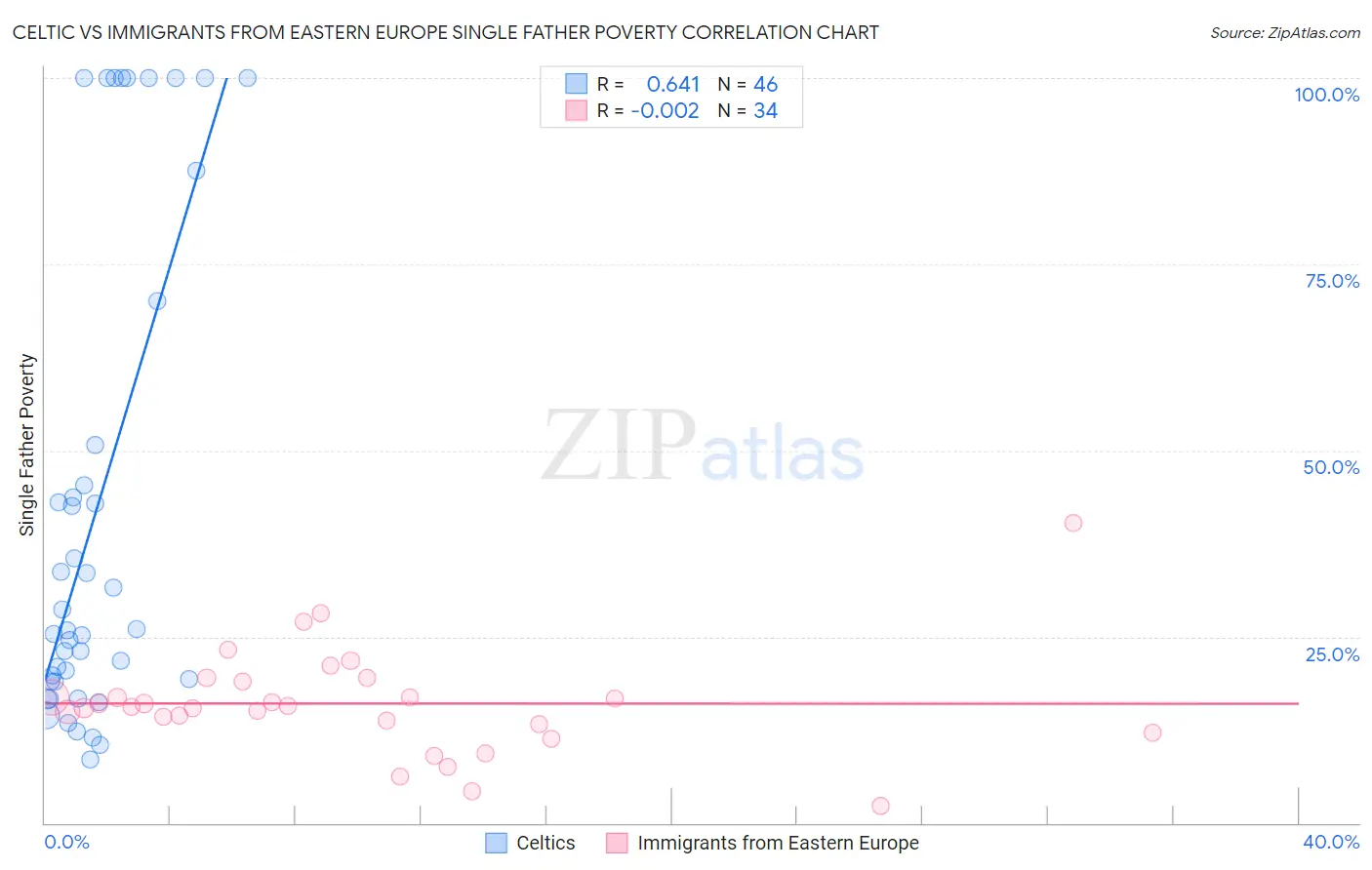 Celtic vs Immigrants from Eastern Europe Single Father Poverty