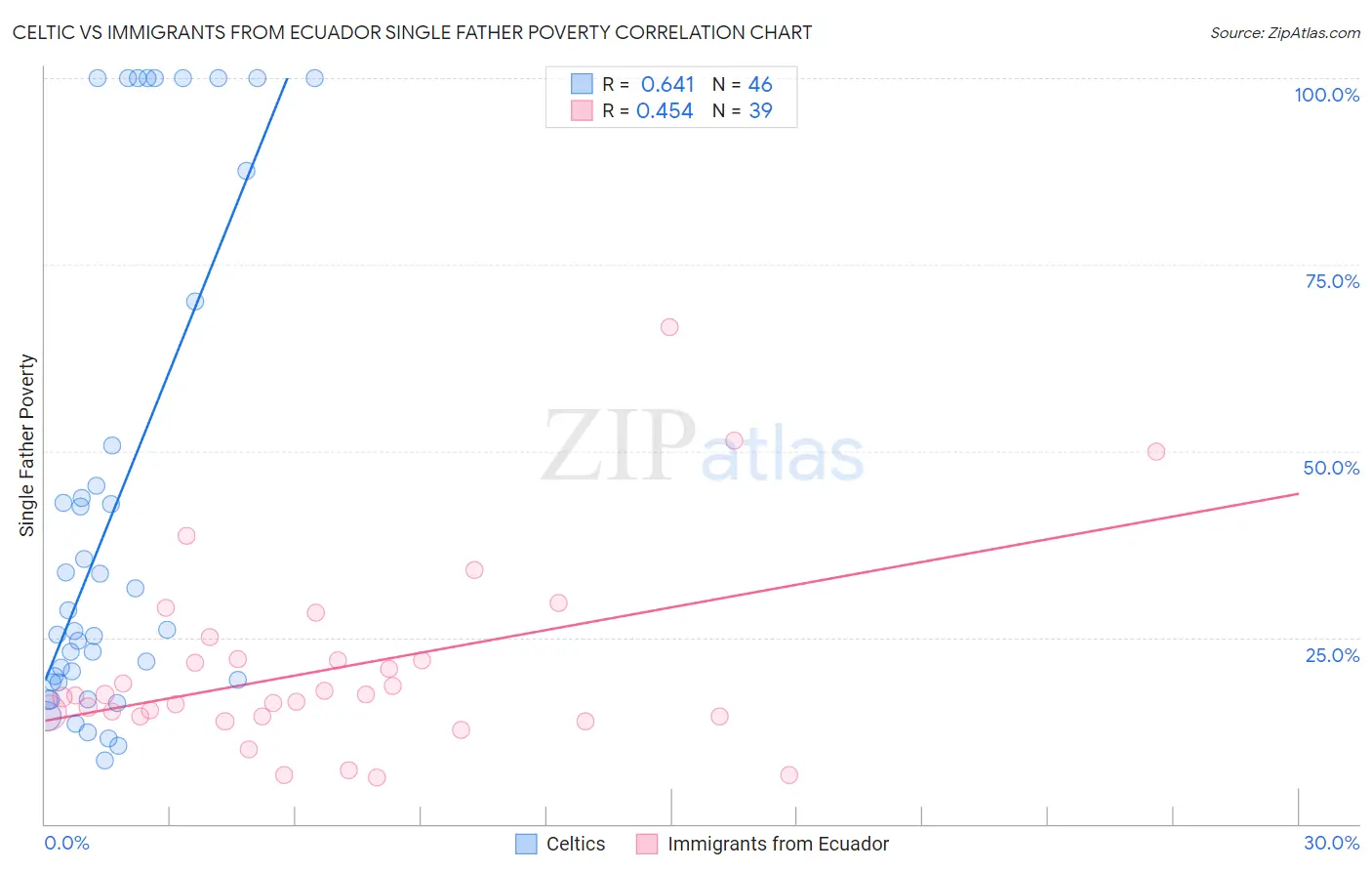 Celtic vs Immigrants from Ecuador Single Father Poverty