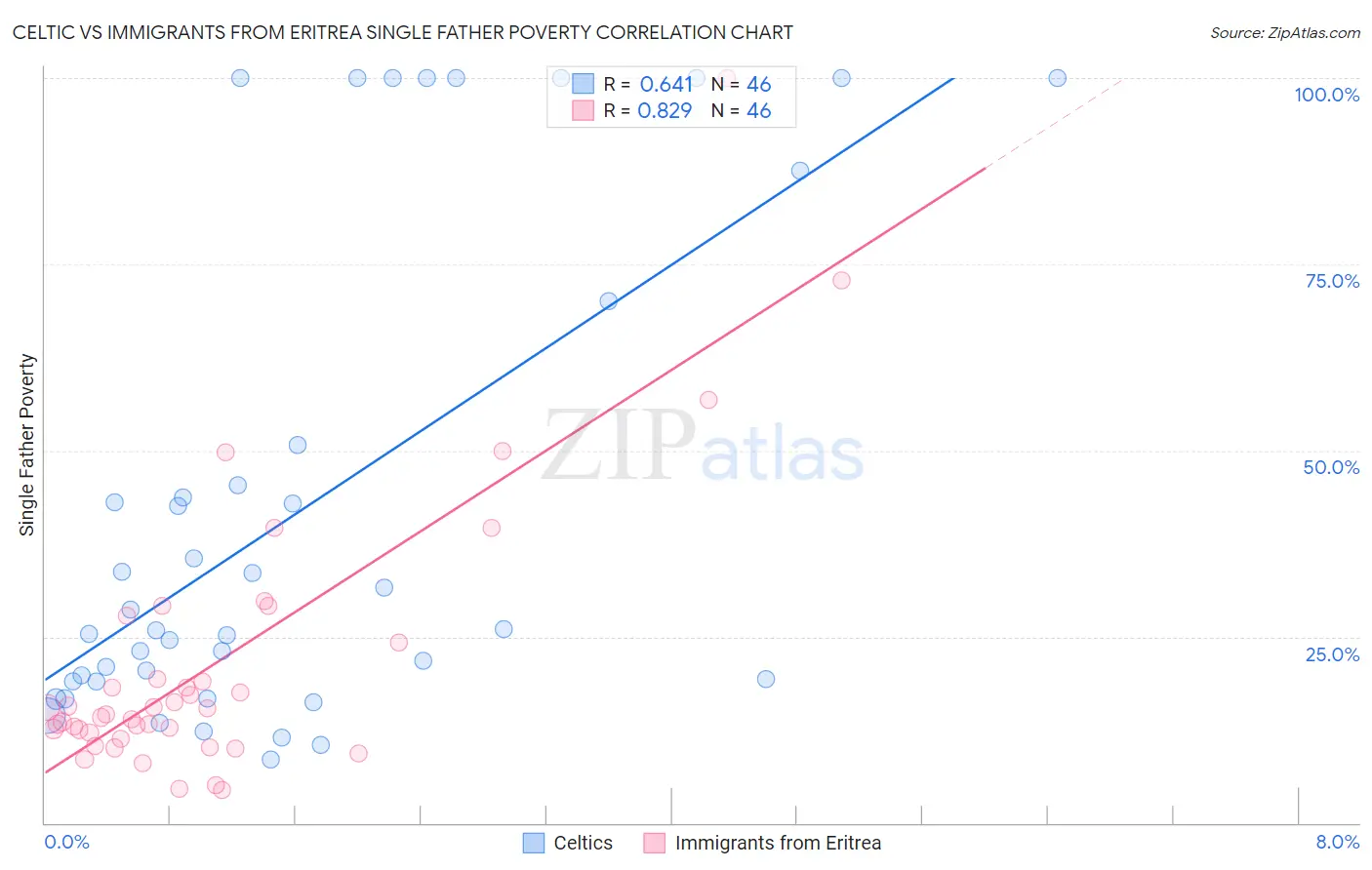 Celtic vs Immigrants from Eritrea Single Father Poverty