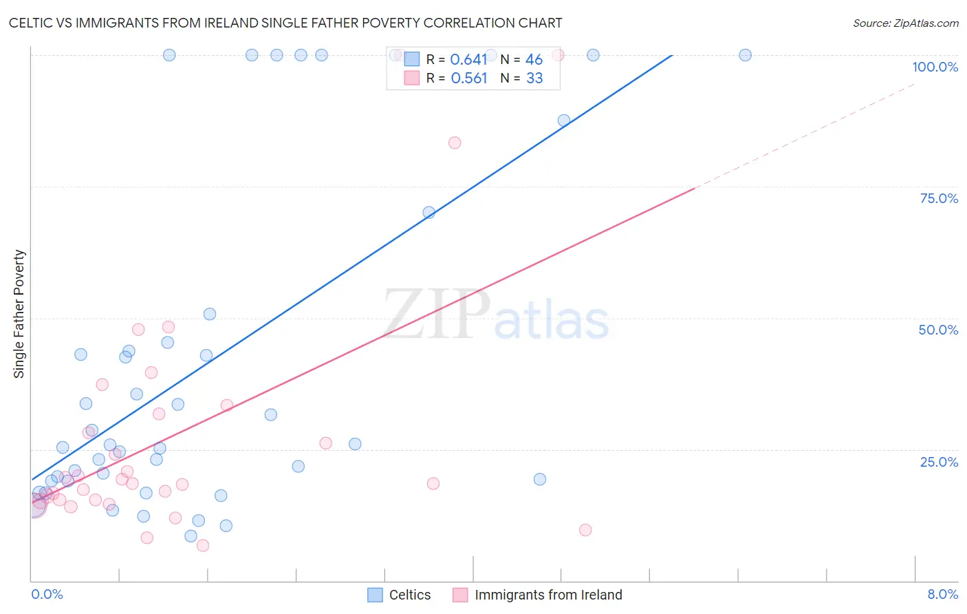 Celtic vs Immigrants from Ireland Single Father Poverty