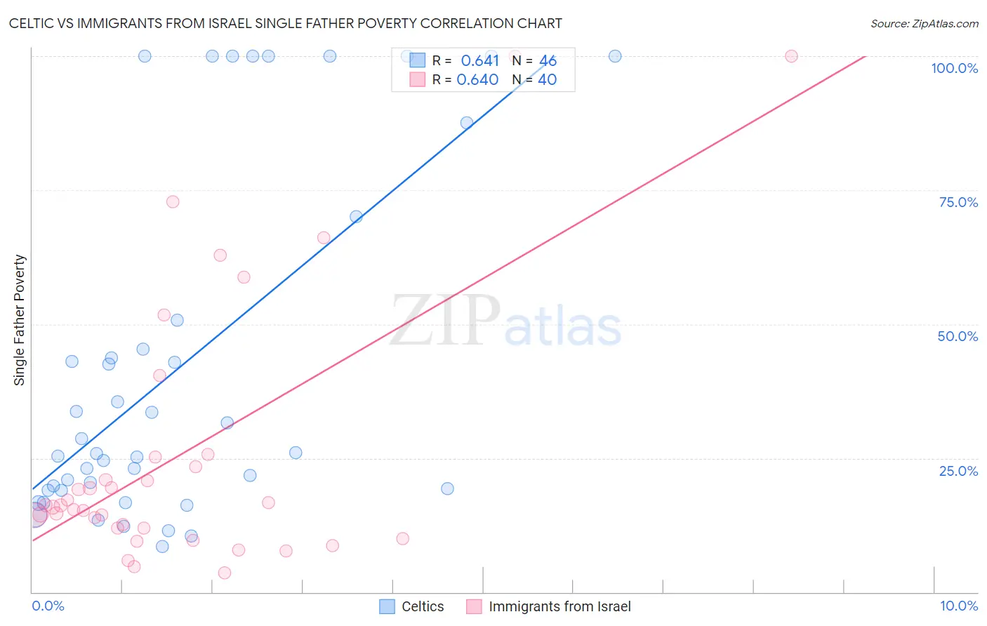Celtic vs Immigrants from Israel Single Father Poverty